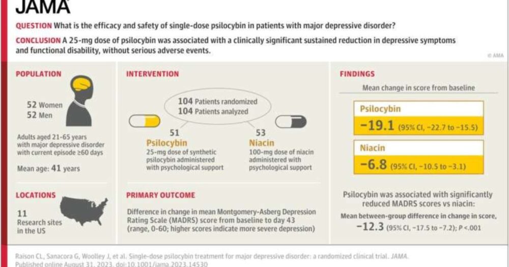 Single Psilocybin Dose Proven Safe And Effective In Treating Major Depressive Disorder, New Study Finds 1 Major Depressive Disorder